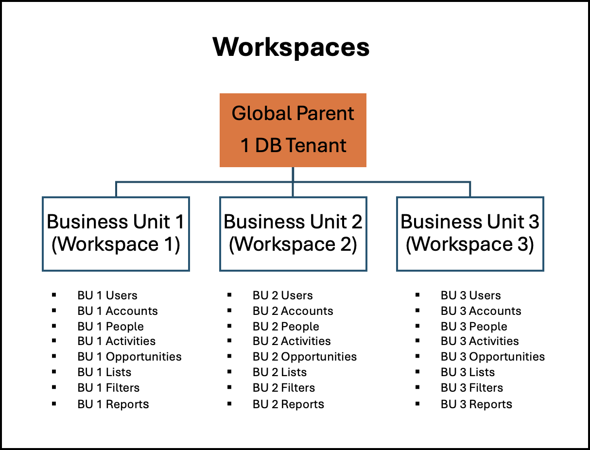 Workspaces