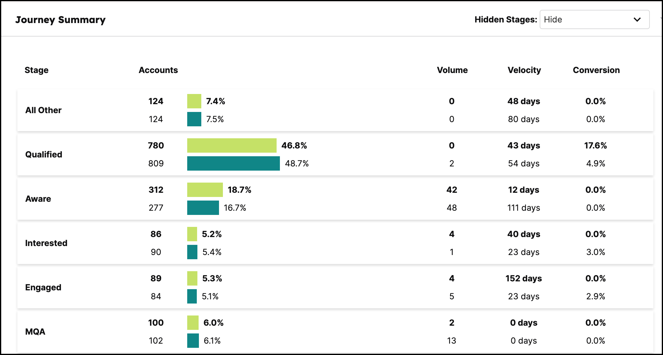 Understanding the Journeys Summary Page – Help Center